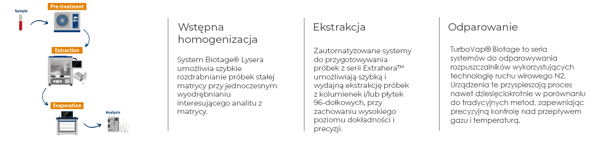 Przygotowanie próbki