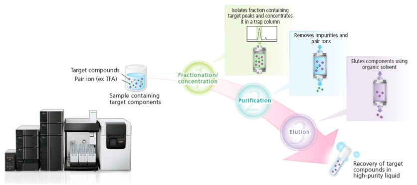 Purification Solution